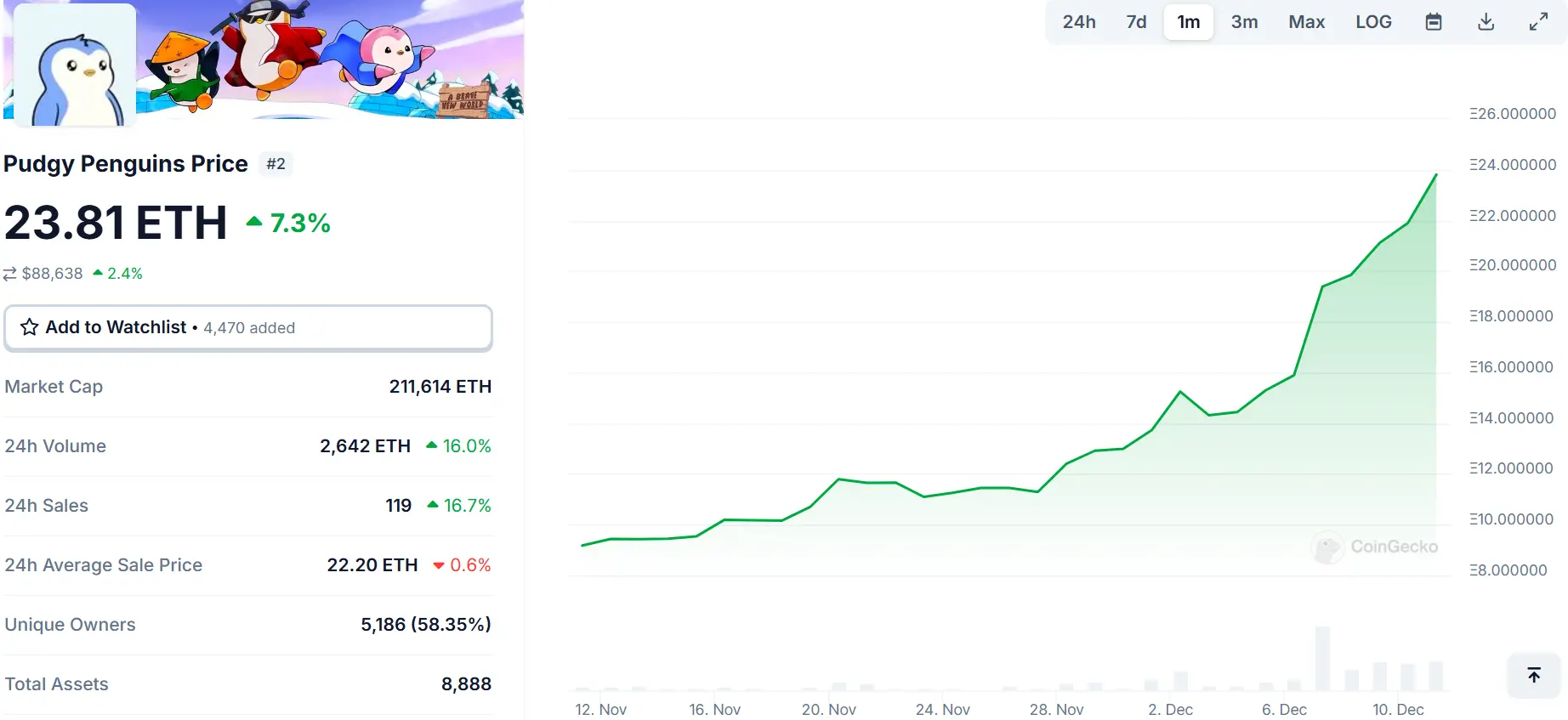 PENGU 未来目标价格 200 ETH？本轮牛市是否重燃了 NFT？